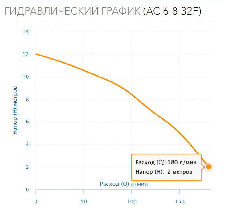 Циркуляционный насос Aquario AC 6-8-32F