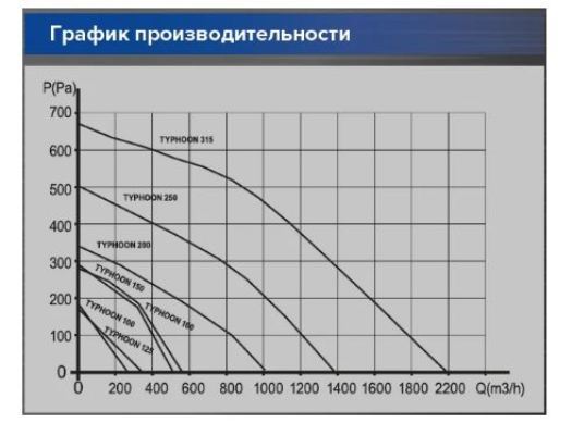 Вентилятор ERA PRO TYPHOON 250 2SP