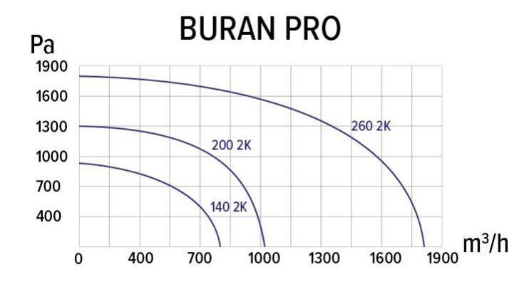 Вентилятор ERA BURAN PRO 200 2K M L