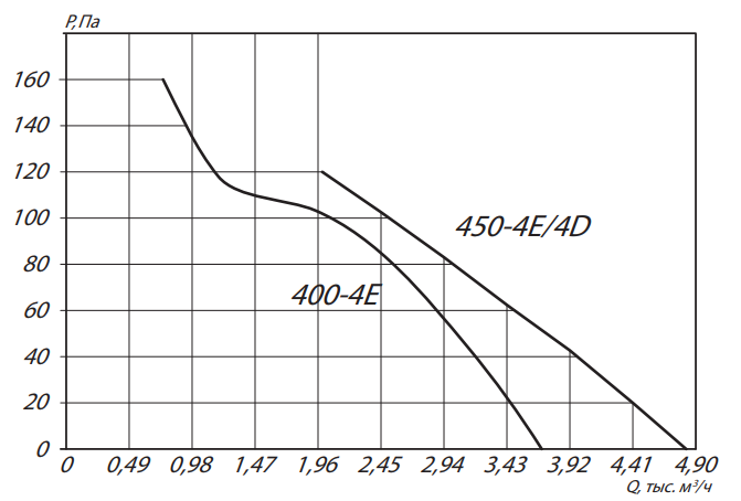ESQ YWF4D-400B-G с защитной решеткой, нагнетание