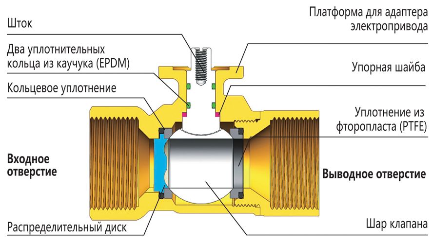 Hoocon BV332A 3-ходовой DN 32 kvs 16