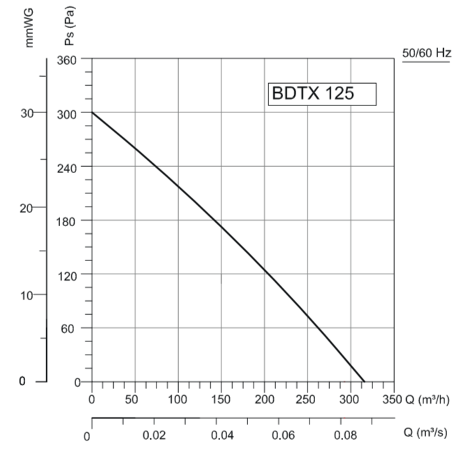 Вентилятор VANVENT BDTX 125