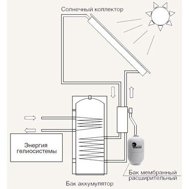 Расширительный бак Wester WAV 35
