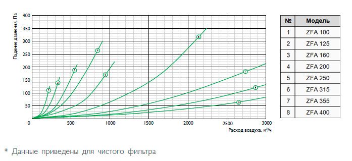 Фильтр-бокс Zilon ZFA-A 315