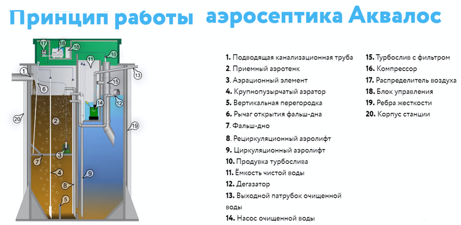 Станция биологической очистки АКВАЛОС 10 UN 2.5 м