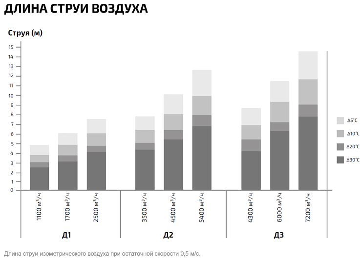 Вентилятор ГРЕЕРС Д-3