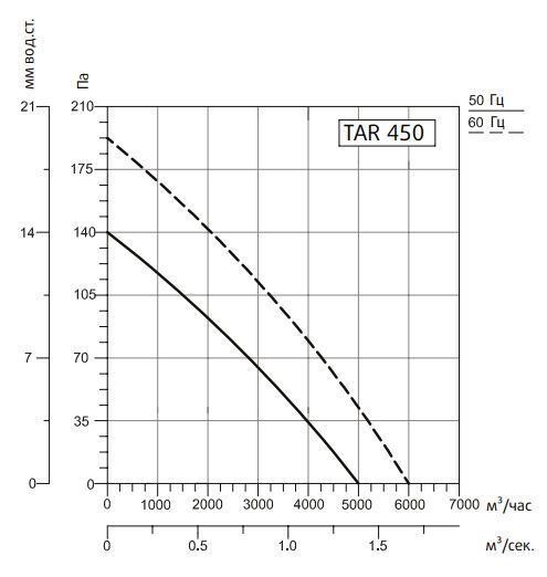 Вентилятор Sysimple TAWT 450