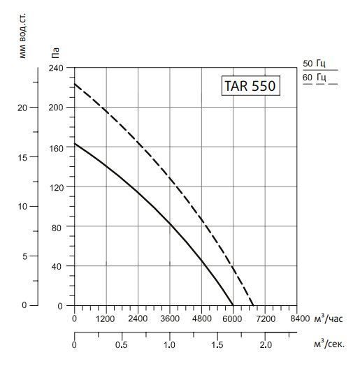 Вентилятор Sysimple TAWT 550
