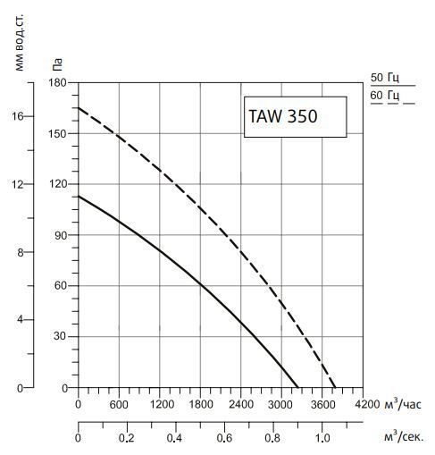 Вентилятор Sysimple TAWE 350