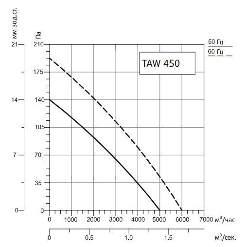 Вентилятор Sysimple TAWT 450