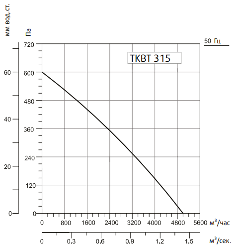 Вентилятор Sysimple TKBT 315T
