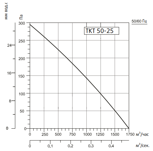 Прямоугольный канальный вентилятор Sysimple TKT 50-25