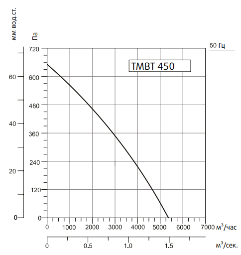 Вентилятор Sysimple TMBT 450T