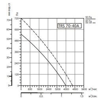 Прямоугольный канальный вентилятор Sysimple TRS 70-40A