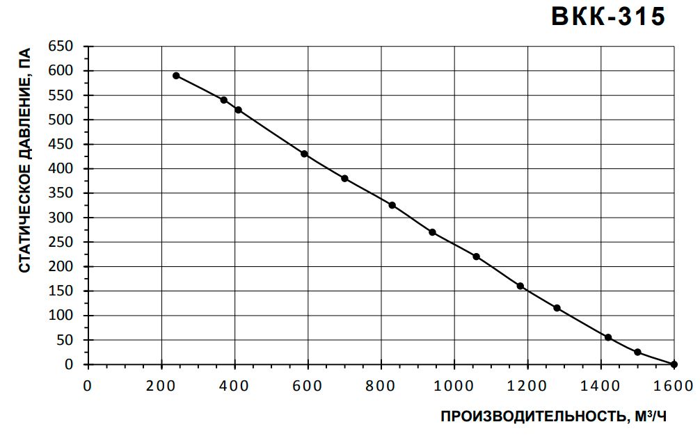 Вентилятор Тепломаш ВКК-315