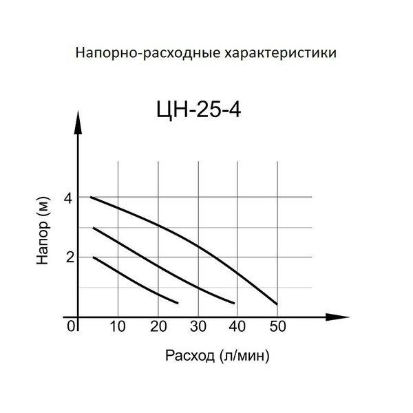 Циркуляционный насос Вихрь ЦН-25-4